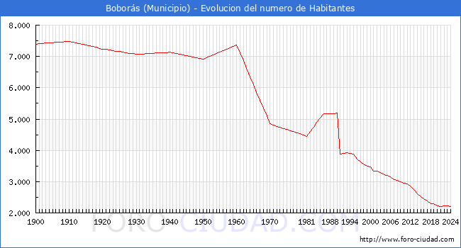 Evolucin de la poblacin desde 1900 hasta 2024
