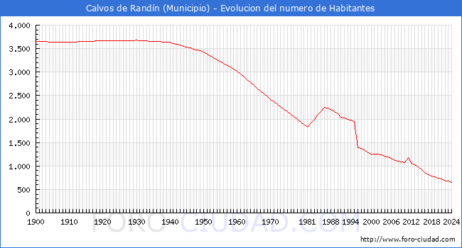Evolucin de la poblacin desde 1900 hasta 2024
