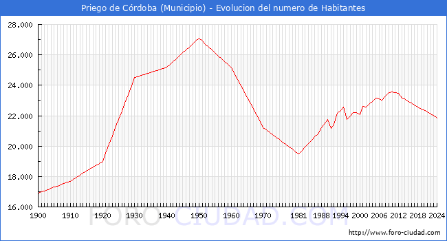 Evolucin de la poblacin desde 1900 hasta 2024