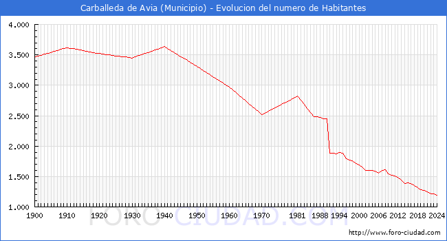 Evolucin de la poblacin desde 1900 hasta 2024