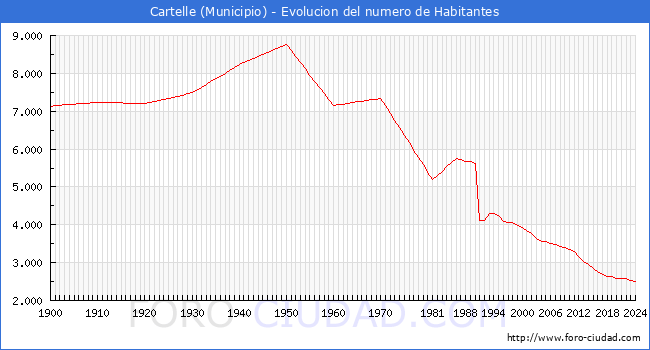 Evolucin de la poblacin desde 1900 hasta 2024