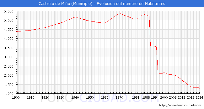 Evolucin de la poblacin desde 1900 hasta 2024