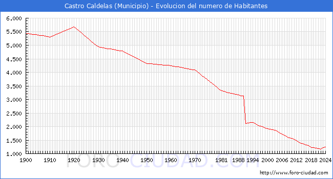 Evolucin de la poblacin desde 1900 hasta 2024