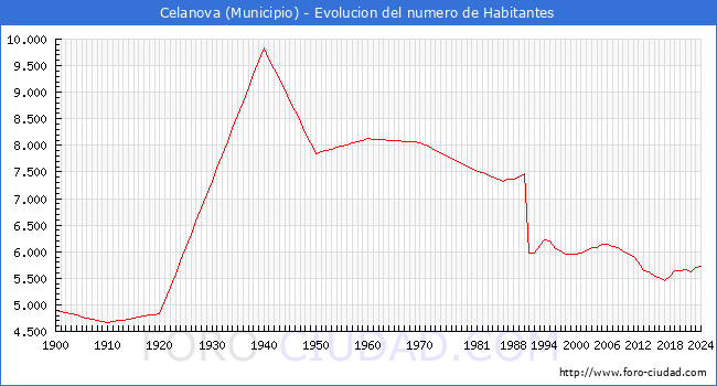 Evolucin de la poblacin desde 1900 hasta 2024