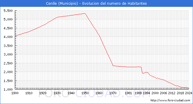 Evolucin de la poblacin desde 1900 hasta 2024