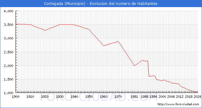 Evolucin de la poblacin desde 1900 hasta 2024