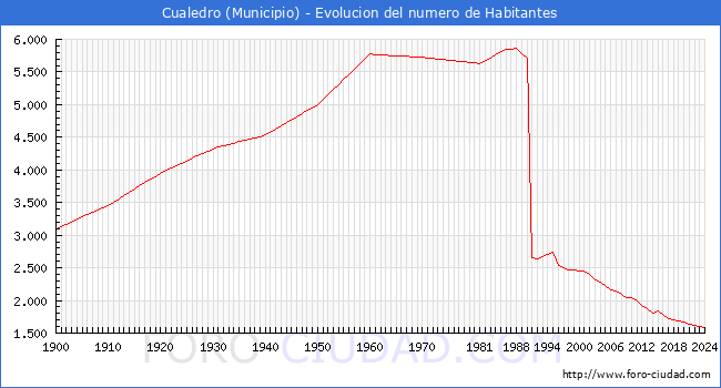Evolucin de la poblacin desde 1900 hasta 2024