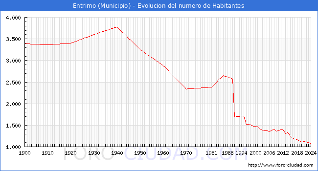 Evolucin de la poblacin desde 1900 hasta 2024