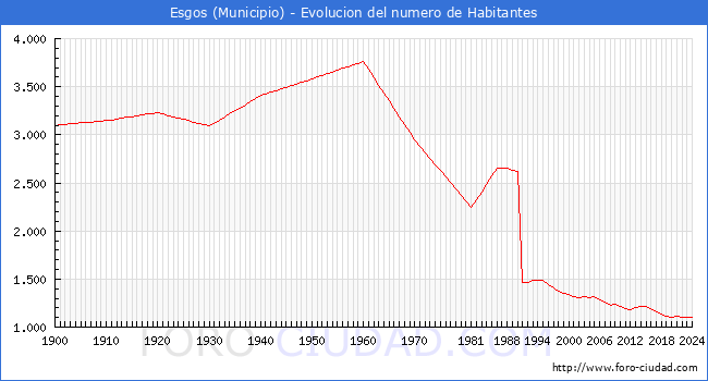 Evolucin de la poblacin desde 1900 hasta 2024
