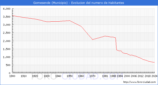 Evolucin de la poblacin desde 1900 hasta 2024