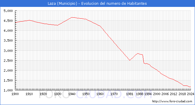 Evolucin de la poblacin desde 1900 hasta 2024