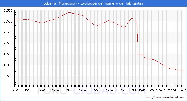 Evolucin de la poblacin desde 1900 hasta 2024