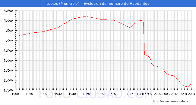 Evolucin de la poblacin desde 1900 hasta 2024
