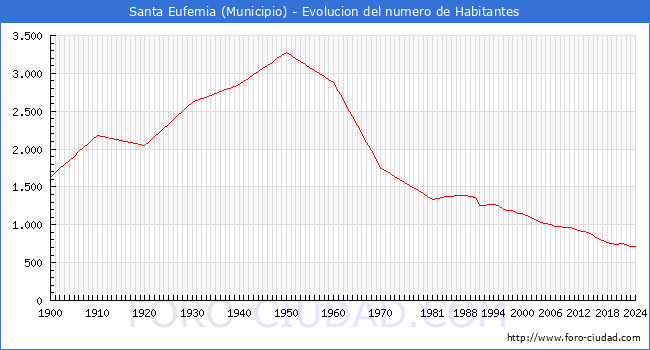 Evolucin de la poblacin desde 1900 hasta 2024