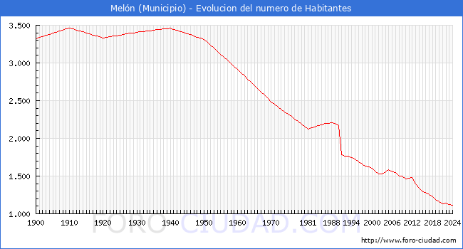 Evolucin de la poblacin desde 1900 hasta 2024