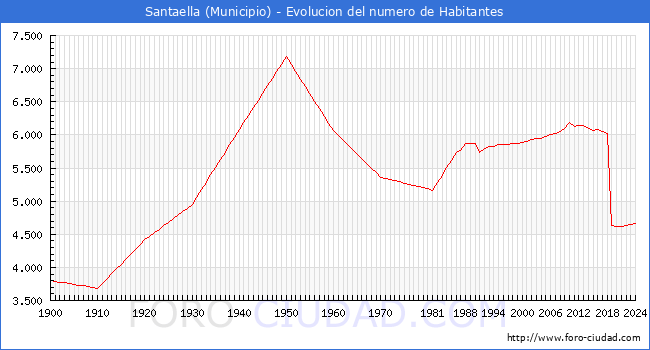 Evolucin de la poblacin desde 1900 hasta 2024