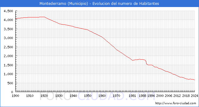 Evolucin de la poblacin desde 1900 hasta 2024