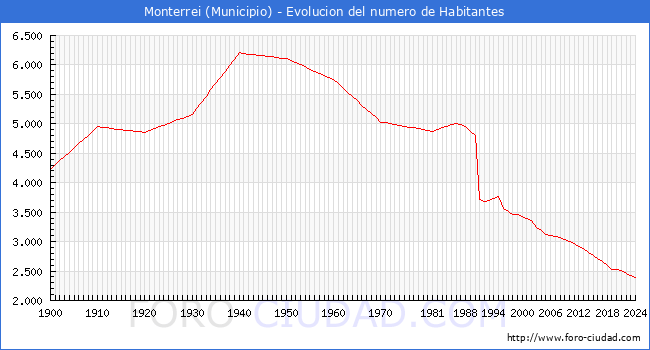 Evolucin de la poblacin desde 1900 hasta 2024