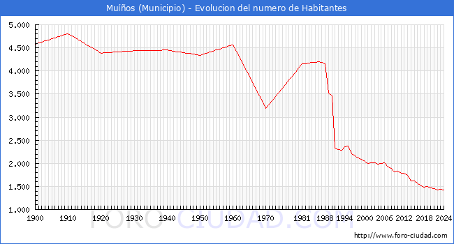 Evolucin de la poblacin desde 1900 hasta 2024