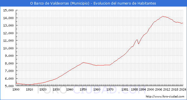 Evolucin de la poblacin desde 1900 hasta 2024