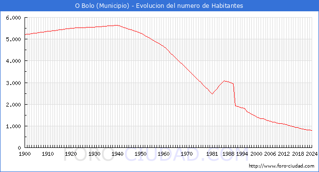 Evolucin de la poblacin desde 1900 hasta 2024