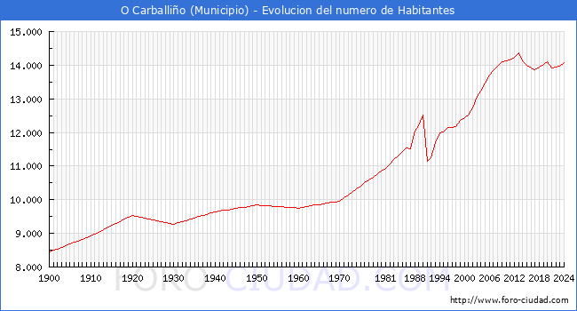 Evolucin de la poblacin desde 1900 hasta 2024