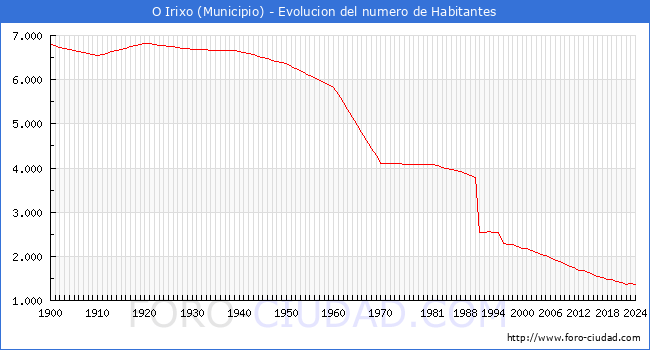 Evolucin de la poblacin desde 1900 hasta 2024