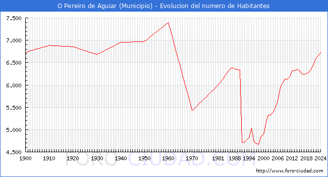 Evolucin de la poblacin desde 1900 hasta 2024