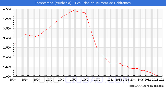 Evolucin de la poblacin desde 1900 hasta 2024