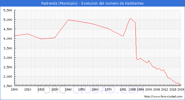 Evolucin de la poblacin desde 1900 hasta 2024