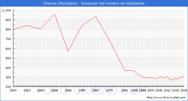 Evolucin de la poblacin desde 1900 hasta 2024