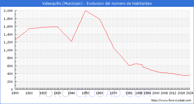 Evolucin de la poblacin desde 1900 hasta 2024