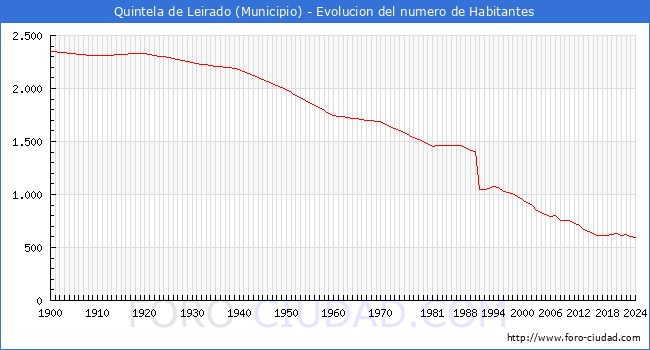 Evolucin de la poblacin desde 1900 hasta 2024
