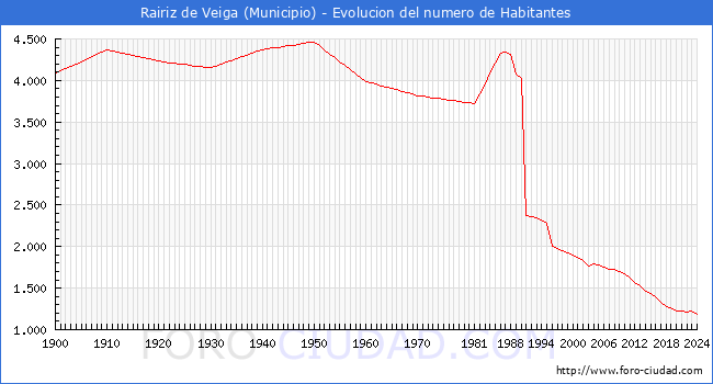 Evolucin de la poblacin desde 1900 hasta 2024