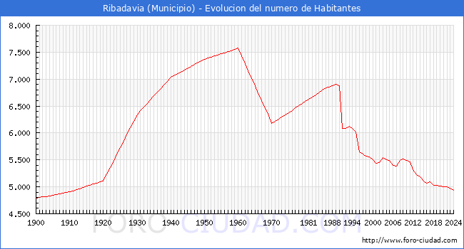 Evolucin de la poblacin desde 1900 hasta 2024