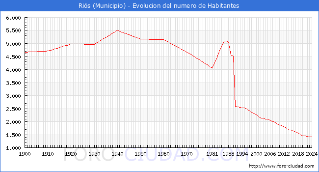 Evolucin de la poblacin desde 1900 hasta 2024