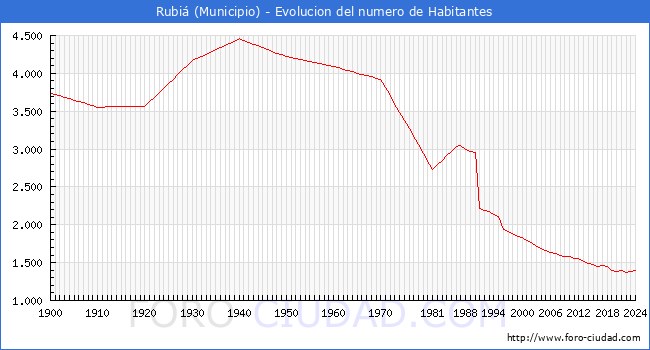 Evolucin de la poblacin desde 1900 hasta 2024