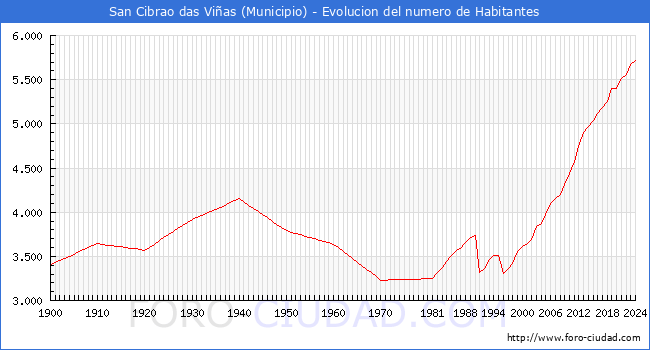 Evolucin de la poblacin desde 1900 hasta 2024