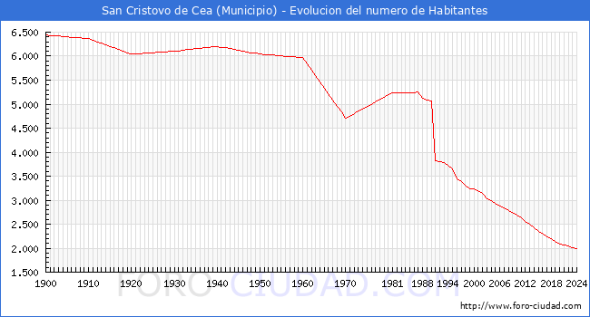 Evolucin de la poblacin desde 1900 hasta 2024