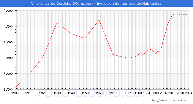 Evolucin de la poblacin desde 1900 hasta 2024