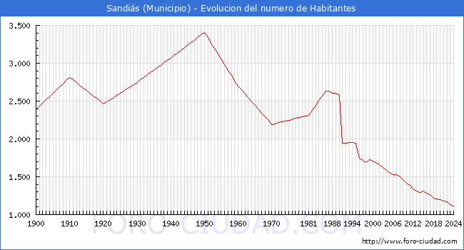 Evolucin de la poblacin desde 1900 hasta 2024