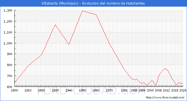 Evolucin de la poblacin desde 1900 hasta 2024