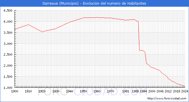Evolucin de la poblacin desde 1900 hasta 2024