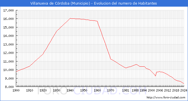 Evolucin de la poblacin desde 1900 hasta 2024