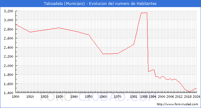 Evolucin de la poblacin desde 1900 hasta 2024