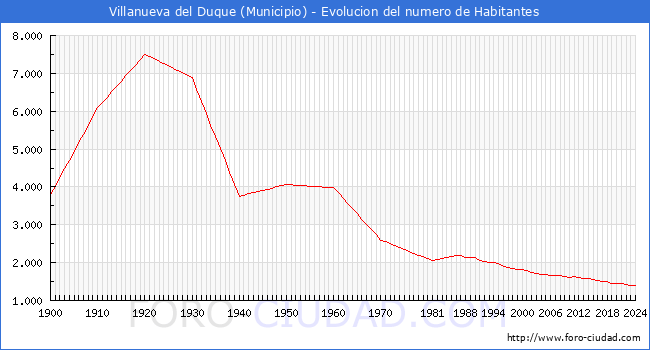 Evolucin de la poblacin desde 1900 hasta 2024
