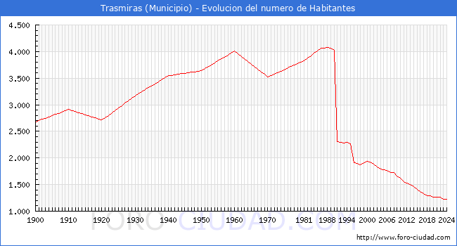 Evolucin de la poblacin desde 1900 hasta 2024