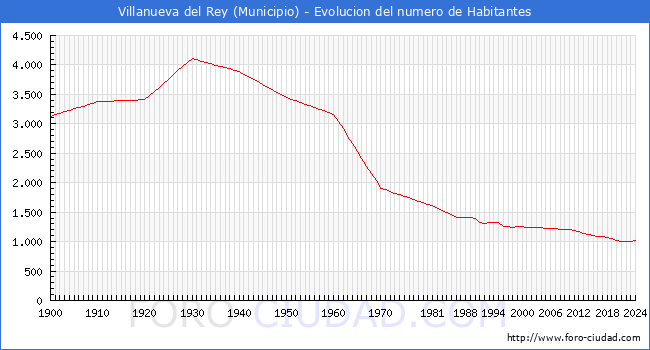 Evolucin de la poblacin desde 1900 hasta 2024