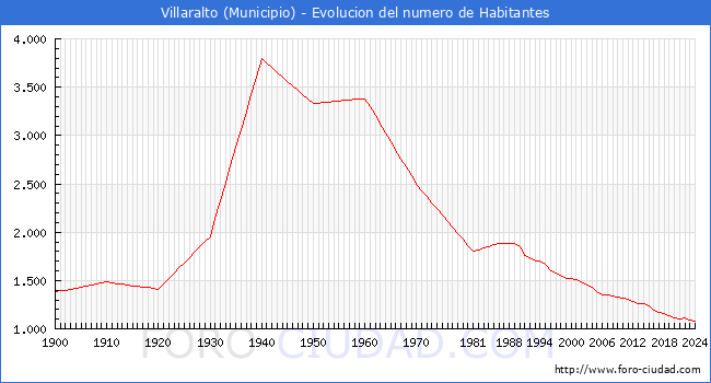 Evolucin de la poblacin desde 1900 hasta 2024