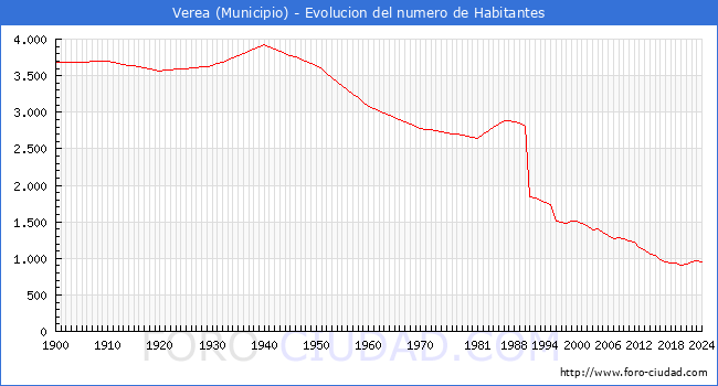 Evolucin de la poblacin desde 1900 hasta 2024
